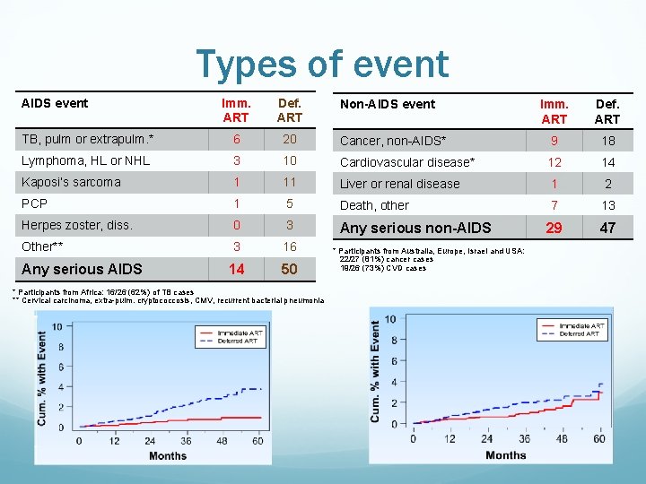 Types of event AIDS event Imm. ART Def. ART TB, pulm or extrapulm. *