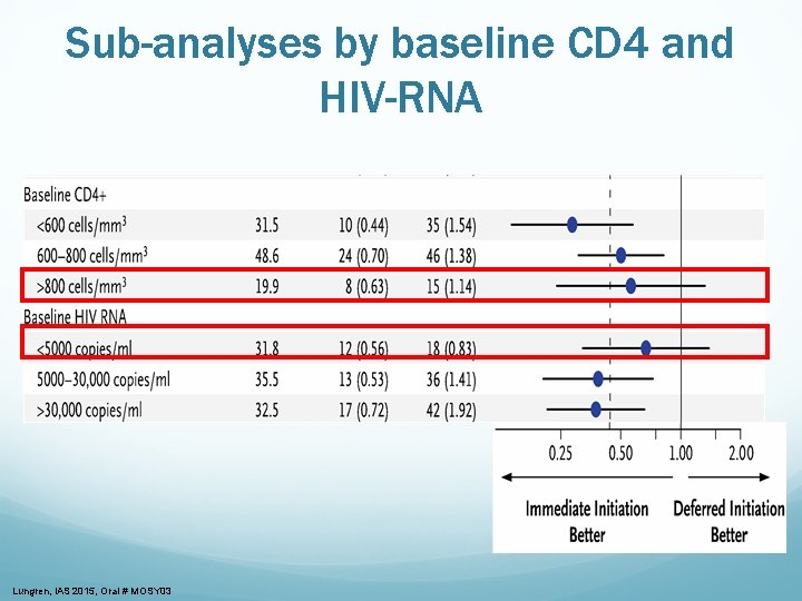 Sub-analyses by baseline CD 4 and HIV-RNA Lungren, IAS 2015, Oral # MOSY 03