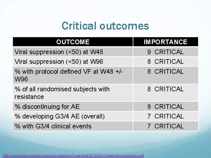 Critical outcomes OUTCOME IMPORTANCE Viral suppression (<50) at W 48 9 CRITICAL Viral suppression