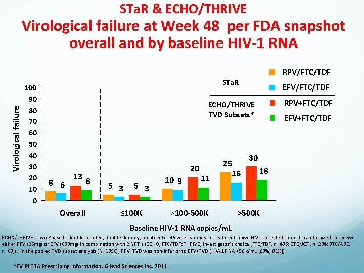 STa. R & ECHO/THRIVE Virological failure at Week 48 per FDA snapshot overall and