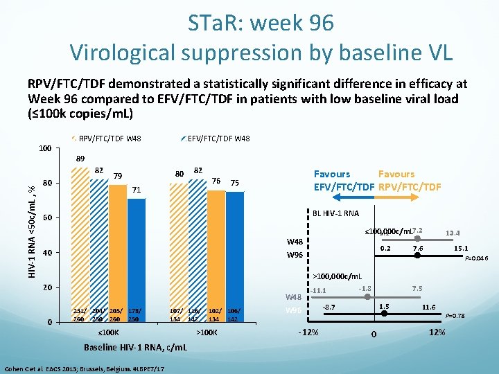 STa. R: week 96 Virological suppression by baseline VL RPV/FTC/TDF demonstrated a statistically significant