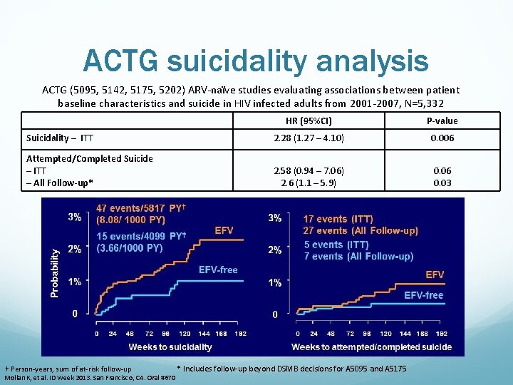 ACTG suicidality analysis ACTG (5095, 5142, 5175, 5202) ARV-naïve studies evaluating associations between patient