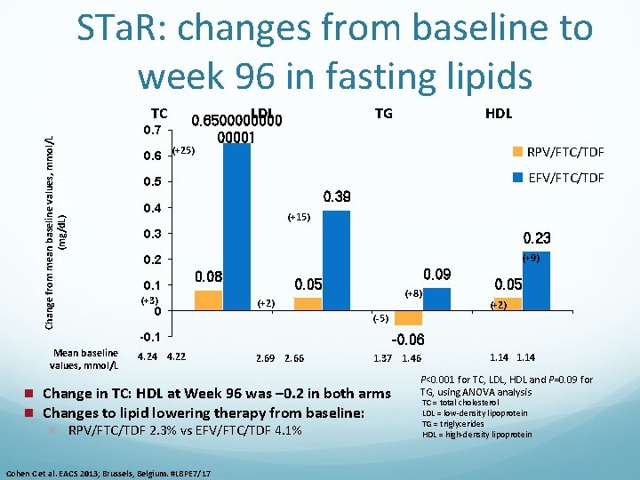 STa. R: changes from baseline to week 96 in fasting lipids TC in mean