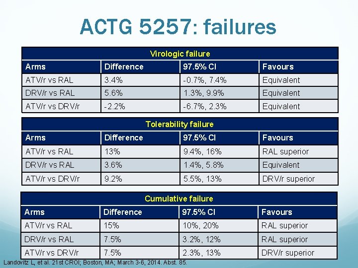 ACTG 5257: failures Virologic failure Arms Difference 97. 5% CI Favours ATV/r vs RAL