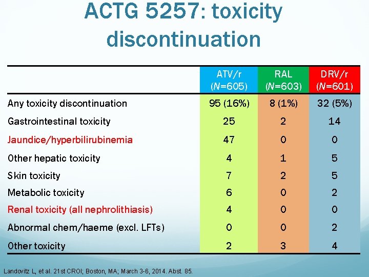 ACTG 5257: toxicity discontinuation ATV/r (N=605) RAL (N=603) DRV/r (N=601) 95 (16%) 8 (1%)