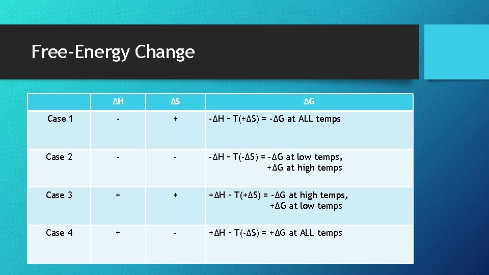 Free-Energy Change ∆H ∆S ∆G Case 1 - + -∆H – T(+∆S) = -∆G