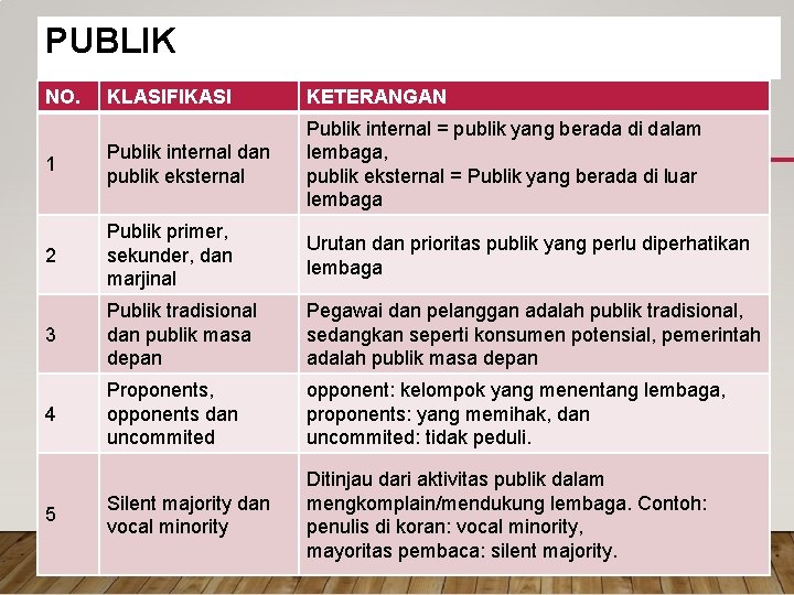 PUBLIK NO. KLASIFIKASI KETERANGAN 1 Publik internal dan publik eksternal Publik internal = publik