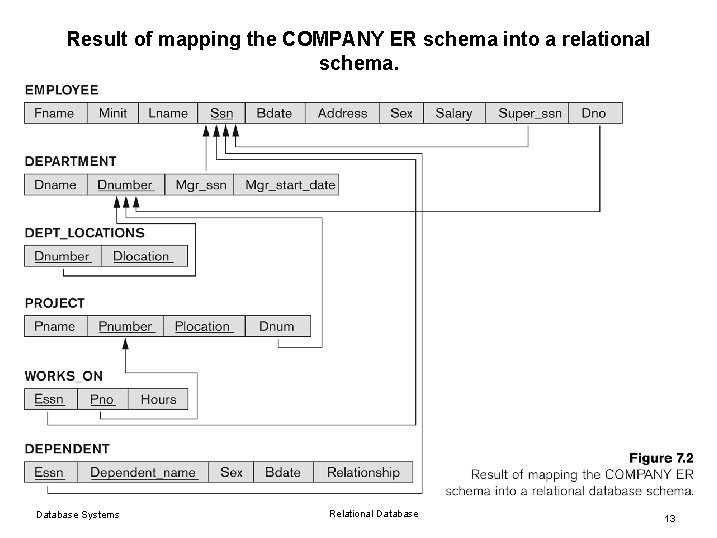 Result of mapping the COMPANY ER schema into a relational schema. Database Systems Relational Result of mapping the COMPANY ER schema into a relational schema. Database Systems Relational