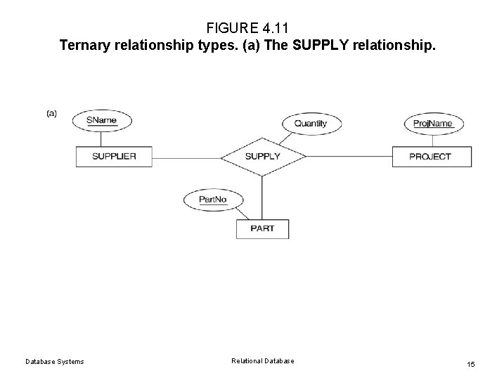 FIGURE 4. 11 Ternary relationship types. (a) The SUPPLY relationship. Database Systems Relational Database FIGURE 4. 11 Ternary relationship types. (a) The SUPPLY relationship. Database Systems Relational Database