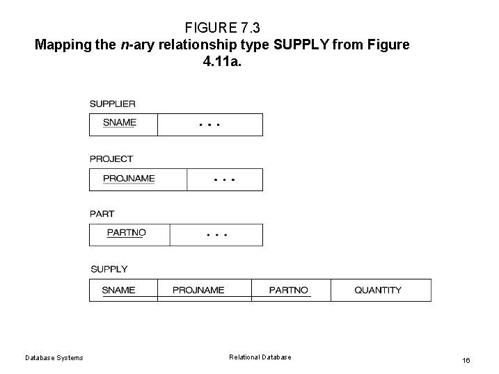 FIGURE 7. 3 Mapping the n-ary relationship type SUPPLY from Figure 4. 11 a. FIGURE 7. 3 Mapping the n-ary relationship type SUPPLY from Figure 4. 11 a.
