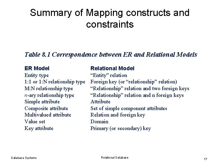 Summary of Mapping constructs and constraints Table 8. 1 Correspondence between ER and Relational Summary of Mapping constructs and constraints Table 8. 1 Correspondence between ER and Relational