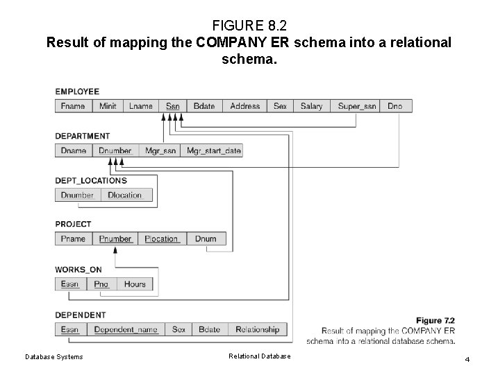 FIGURE 8. 2 Result of mapping the COMPANY ER schema into a relational schema. FIGURE 8. 2 Result of mapping the COMPANY ER schema into a relational schema.