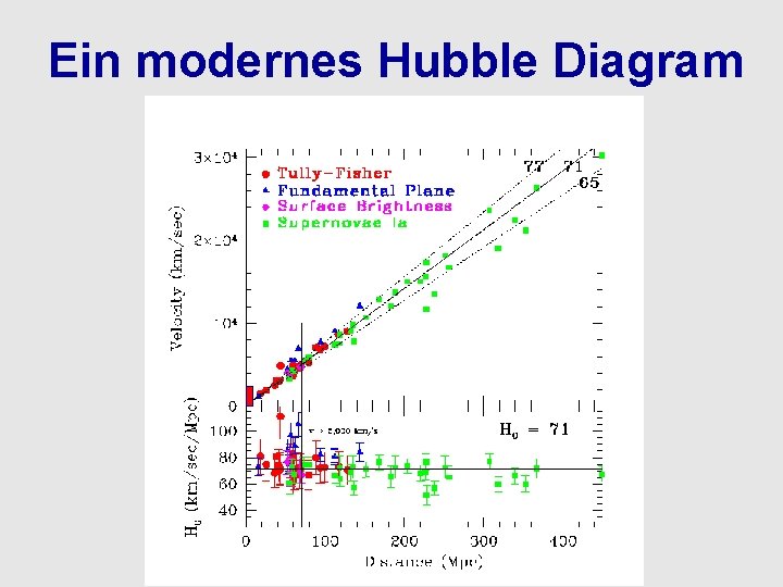 Ein modernes Hubble Diagram 