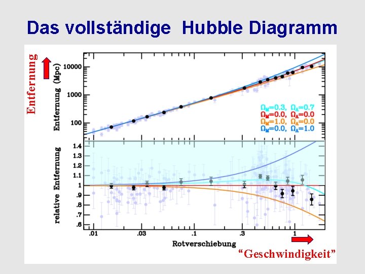 Entfernung Das vollständige Hubble Diagramm “Geschwindigkeit” 