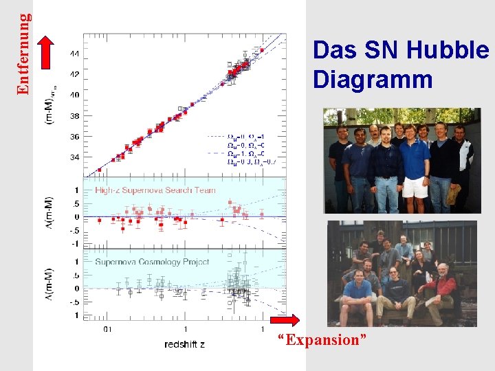 Entfernung Das SN Hubble Diagramm “Expansion” 