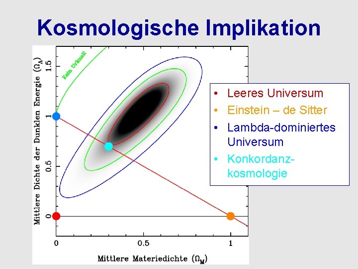 Kosmologische Implikation • Leeres Universum • Einstein – de Sitter • Lambda-dominiertes Universum •