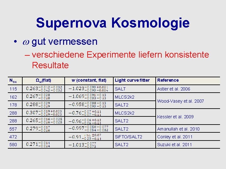 Supernova Kosmologie • gut vermessen – verschiedene Experimente liefern konsistente Resultate NSN ΩM(flat) w