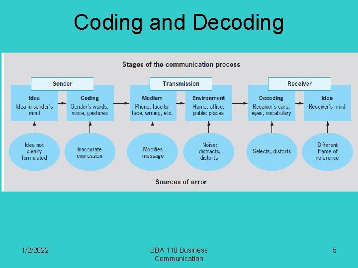 Coding and Decoding 1/2/2022 BBA 110 Business Communication 5 