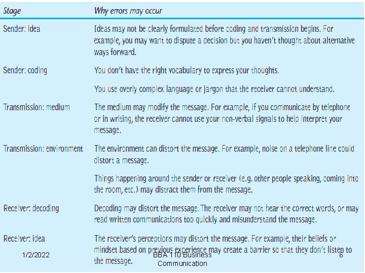 Coding and Decoding 1/2/2022 BBA 110 Business Communication 6 