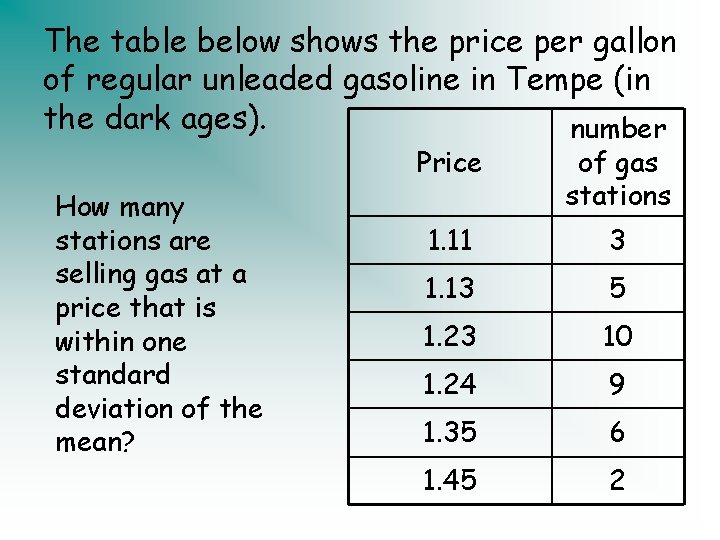 The table below shows the price per gallon of regular unleaded gasoline in Tempe