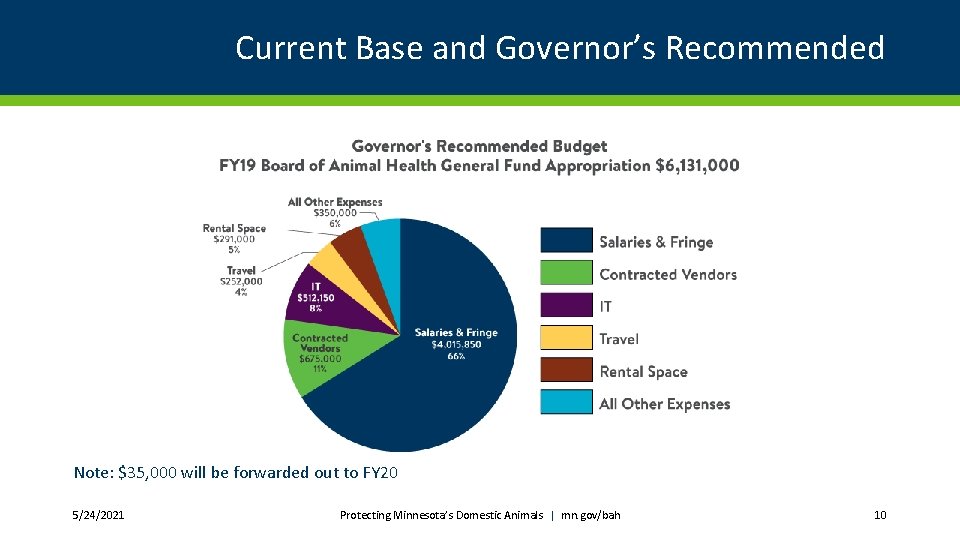 Current Base and Governor’s Recommended Note: $35, 000 will be forwarded out to FY