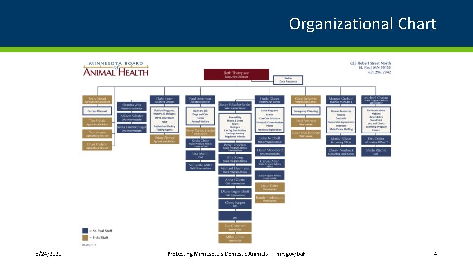 Organizational Chart 5/24/2021 Protecting Minnesota’s Domestic Animals | mn. gov/bah 4 