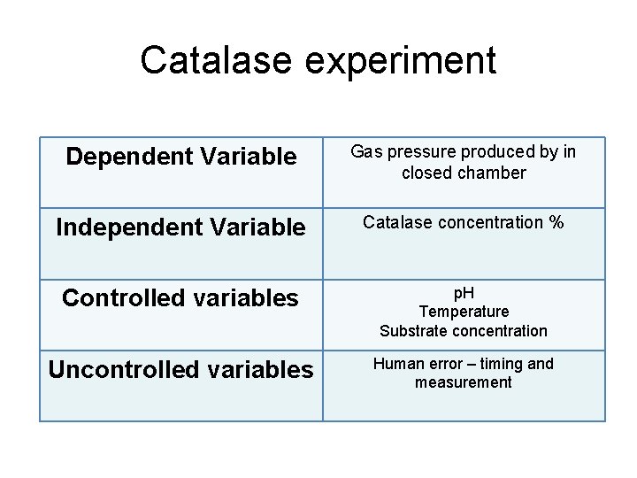 Catalase experiment Dependent Variable Gas pressure produced by in closed chamber Independent Variable Catalase