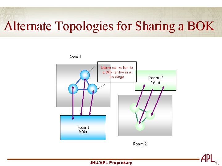 Alternate Topologies for Sharing a BOK Room 1 Users can refer to a Wiki