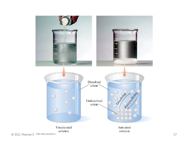 © 2011 Pearson Education, Inc. Chapter 7 17 