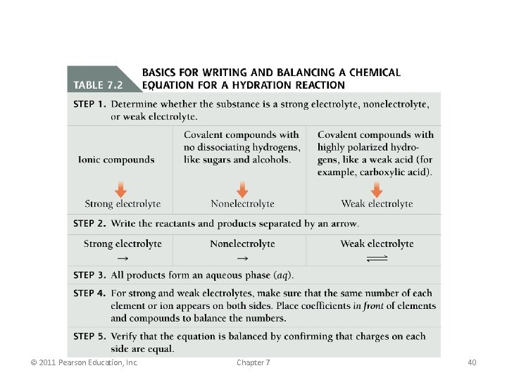 © 2011 Pearson Education, Inc. Chapter 7 40 