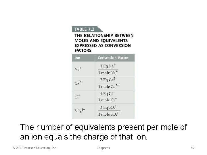 The number of equivalents present per mole of an ion equals the charge of