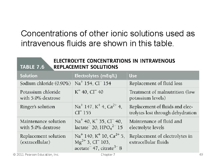 Concentrations of other ionic solutions used as intravenous fluids are shown in this table.