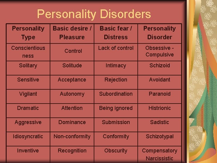 Personality Disorders Personality Type Basic desire / Pleasure Basic fear / Distress Personality Disorder