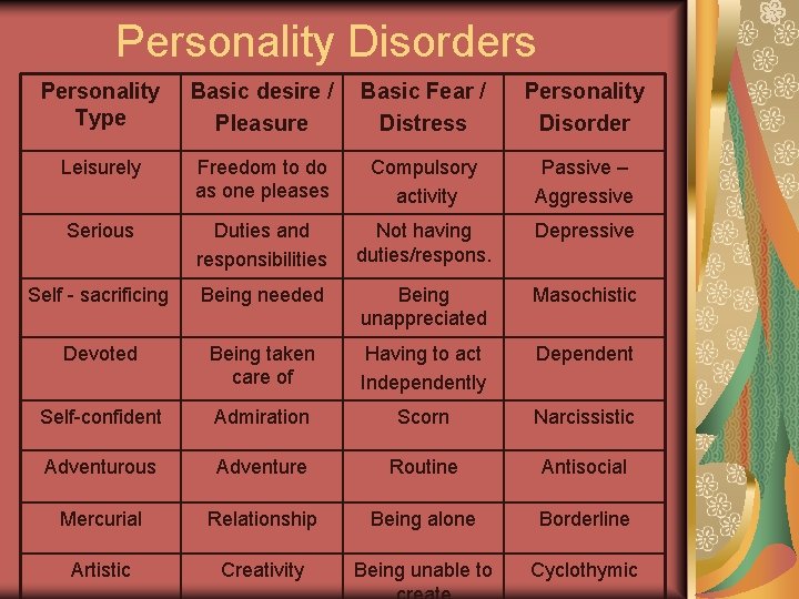 Personality Disorders Personality Type Basic desire / Pleasure Basic Fear / Distress Personality Disorder