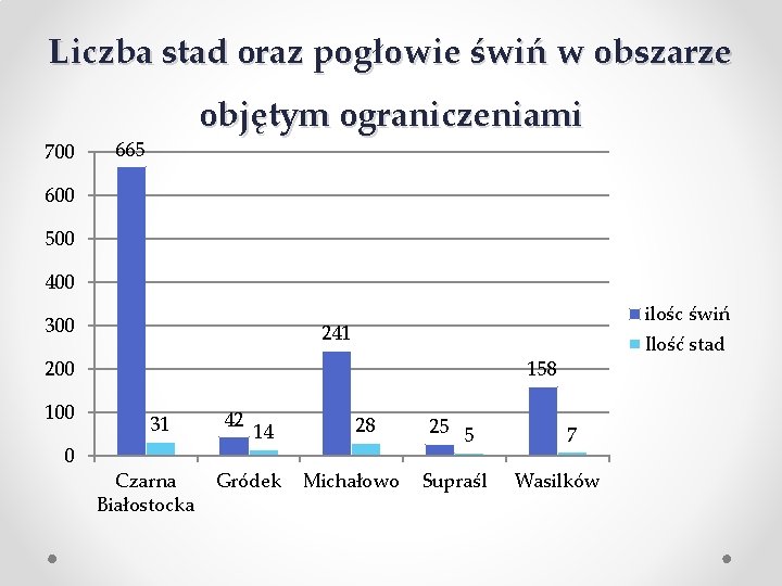 Liczba stad oraz pogłowie świń w obszarze 700 objętym ograniczeniami 665 600 500 400