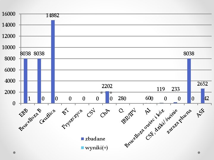 16000 14882 14000 12000 10000 8038 6000 42 0 uc pł SF ie in