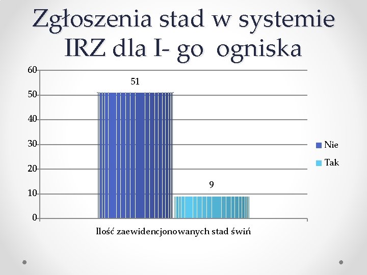 Zgłoszenia stad w systemie IRZ dla I- go ogniska 60 51 50 40 30