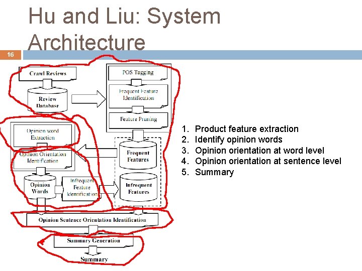 16 Hu and Liu: System Architecture 1. 2. 3. 4. 5. Product feature extraction