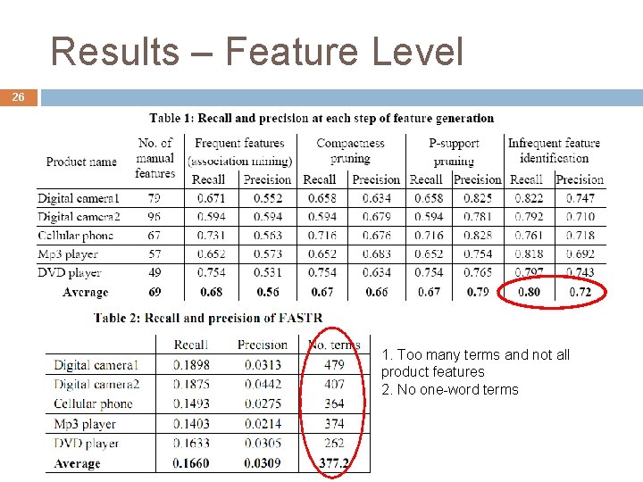 Results – Feature Level 26 1. Too many terms and not all product features