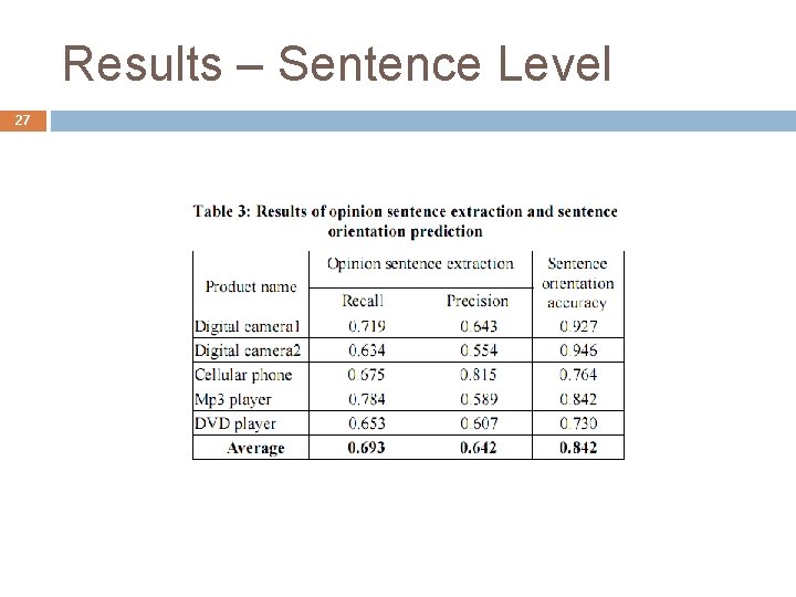 Results – Sentence Level 27 