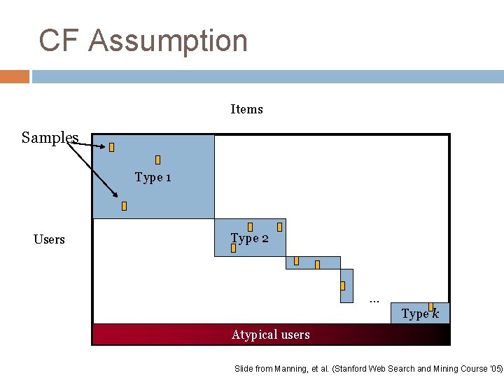CF Assumption Items Samples Type 1 Users Type 2 … Type k Atypical users