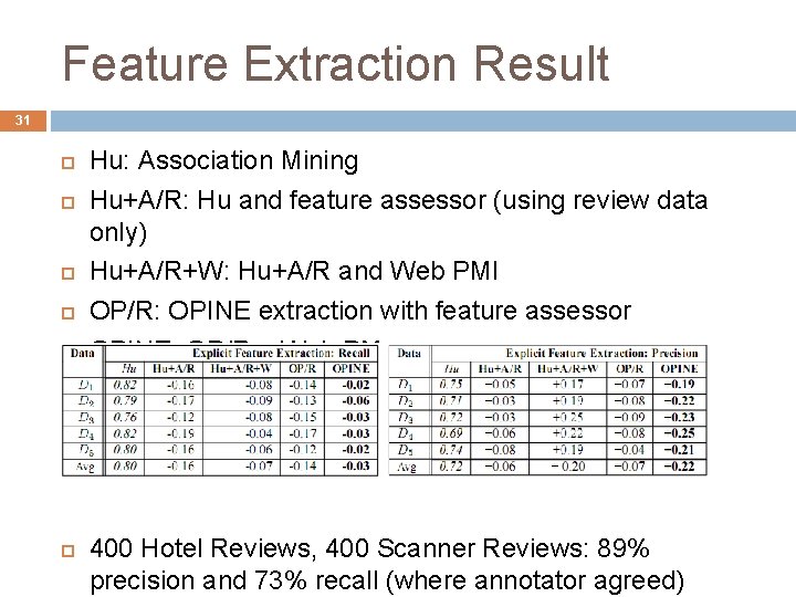 Feature Extraction Result 31 Hu: Association Mining Hu+A/R: Hu and feature assessor (using review