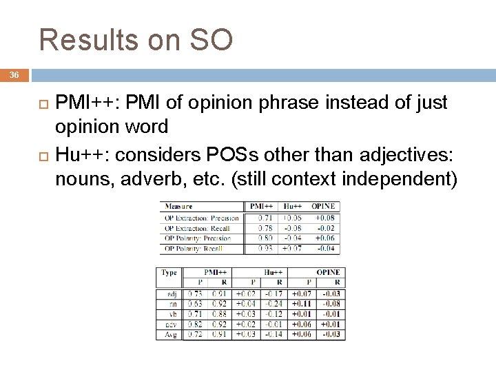 Results on SO 36 PMI++: PMI of opinion phrase instead of just opinion word