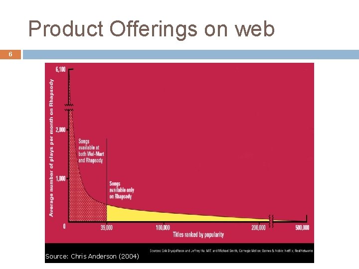 Product Offerings on web 6 Source: Chris Anderson (2004) 