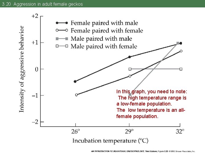 3. 20 Aggression in adult female geckos In this graph, you need to note: