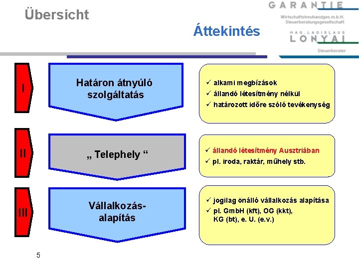 Übersicht Áttekintés Határon átnyúló szolgáltatás I ü alkami megbízások ü állandó létesítmény nélkül ü