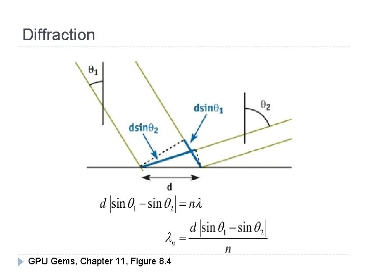 Diffraction GPU Gems, Chapter 11, Figure 8. 4 