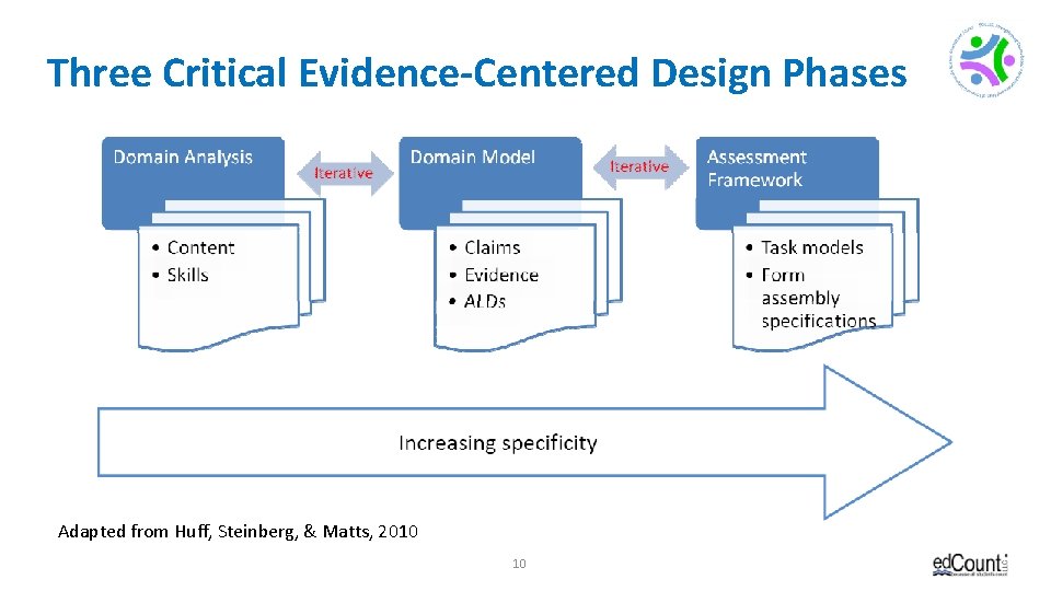 Three Critical Evidence-Centered Design Phases Adapted from Huff, Steinberg, & Matts, 2010 10 