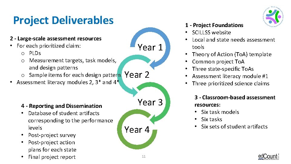 Project Deliverables 2 - Large-scale assessment resources • For each prioritized claim: o PLDs