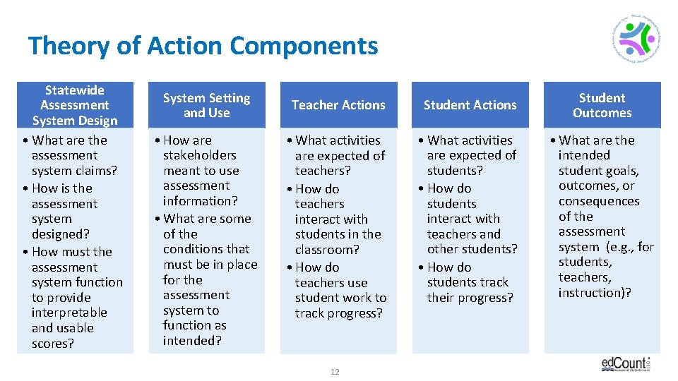Theory of Action Components Statewide Assessment System Design • What are the assessment system